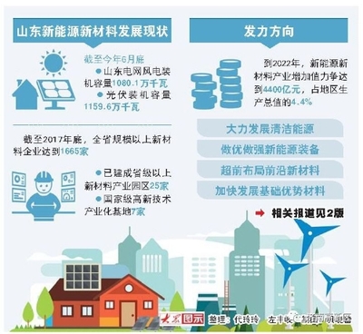 新能源新材料 山東新舊動能轉換的先導引擎與深度創(chuàng)新之路